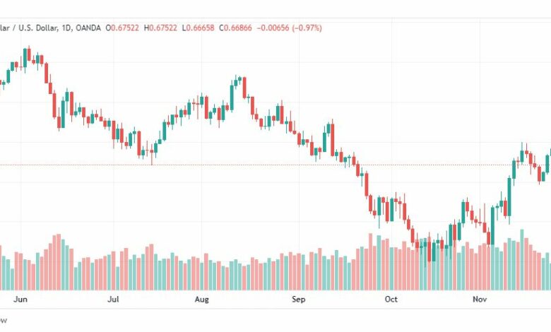 تحليل الدولار الأسترالي-AUDUSD-28-11-2022