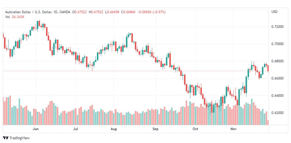 تحليل الدولار الأسترالي-AUDUSD-28-11-2022