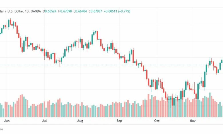 تحليل الدولار الأسترالي-AUDUSD-29-11-2022