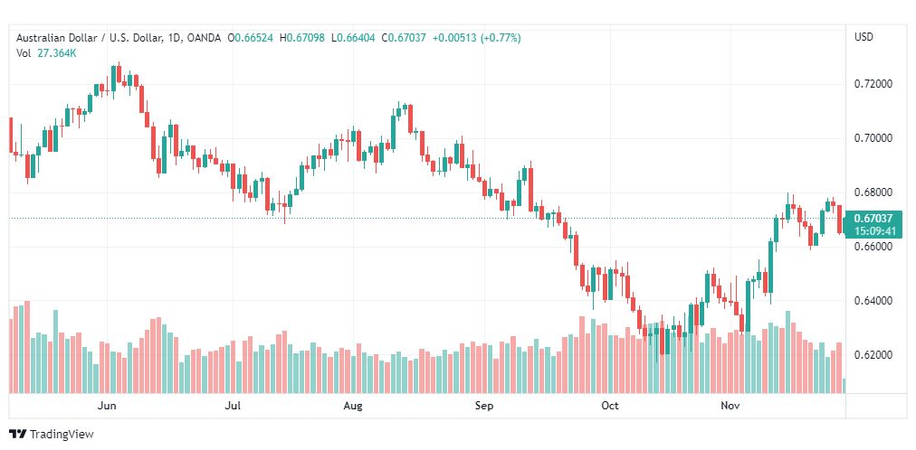 تحليل الدولار الأسترالي-AUDUSD-29-11-2022