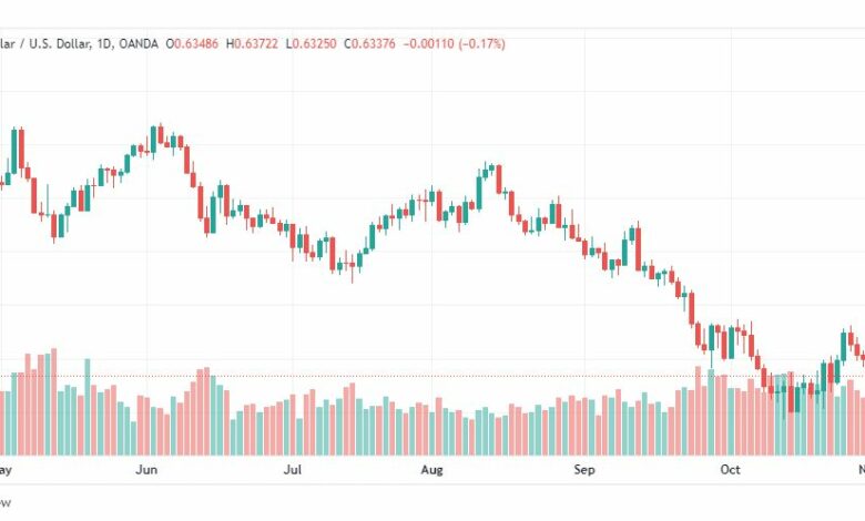 تحليل الدولار الأسترالي-AUDUSD-3-11-2022