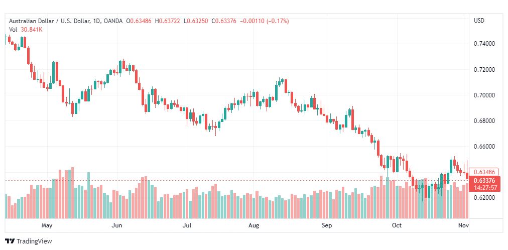 تحليل الدولار الأسترالي-AUDUSD-3-11-2022