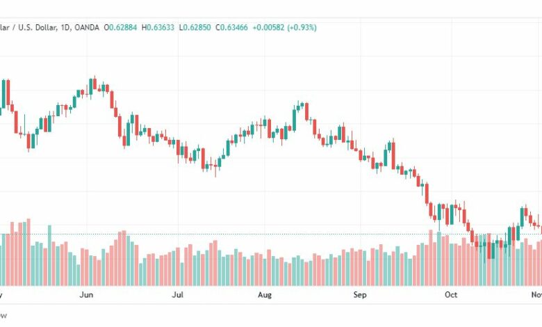 تحليل الدولار الأسترالي-AUDUSD-4-11-2022