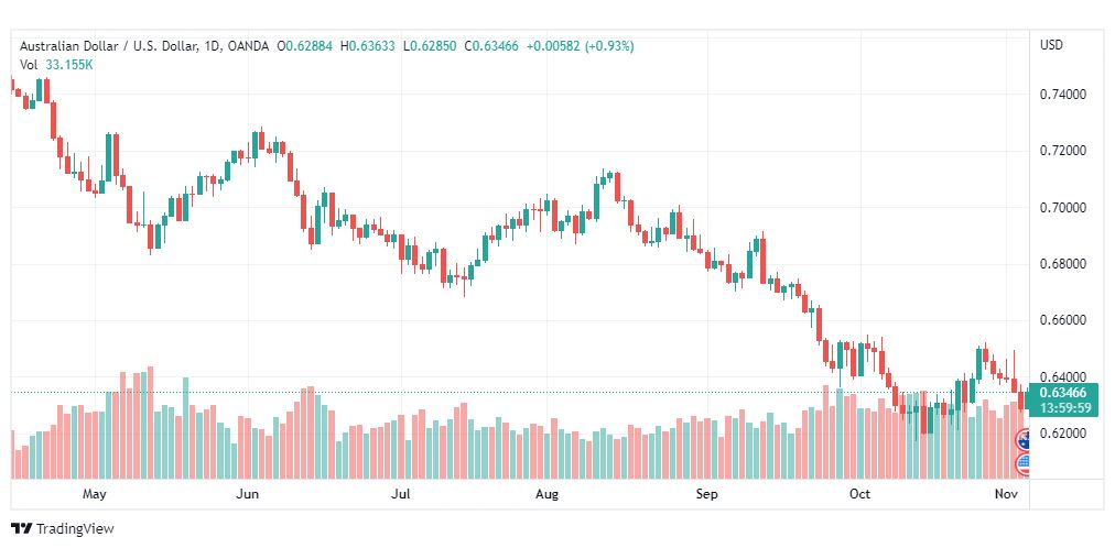 تحليل الدولار الأسترالي-AUDUSD-4-11-2022