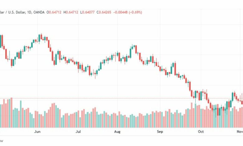 تحليل الدولار الأسترالي-AUDUSD-7-11-2022