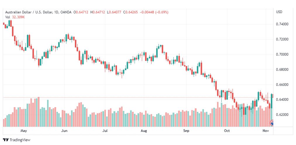 تحليل الدولار الأسترالي-AUDUSD-7-11-2022