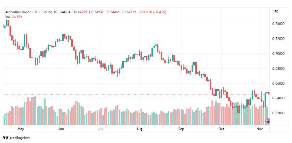 تحليل الدولار الأسترالي-AUDUSD-8-11-2022