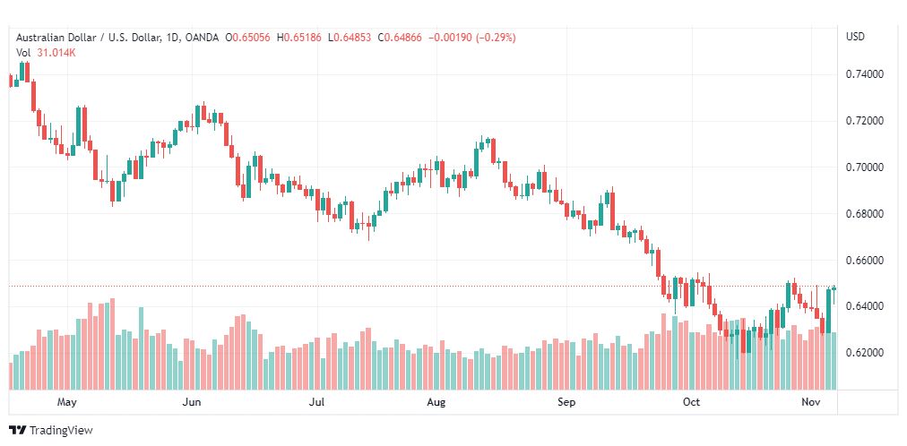 تحليل الدولار الأسترالي-AUDUSD-9-11-2022