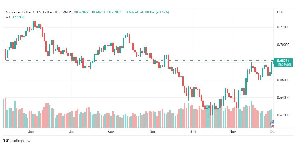تحليل الدولار الاسترالي-AUDUSD-1-12-2022