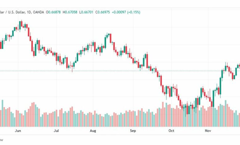 تحليل الدولار الاسترالي-AUDUSD-30-11-2022