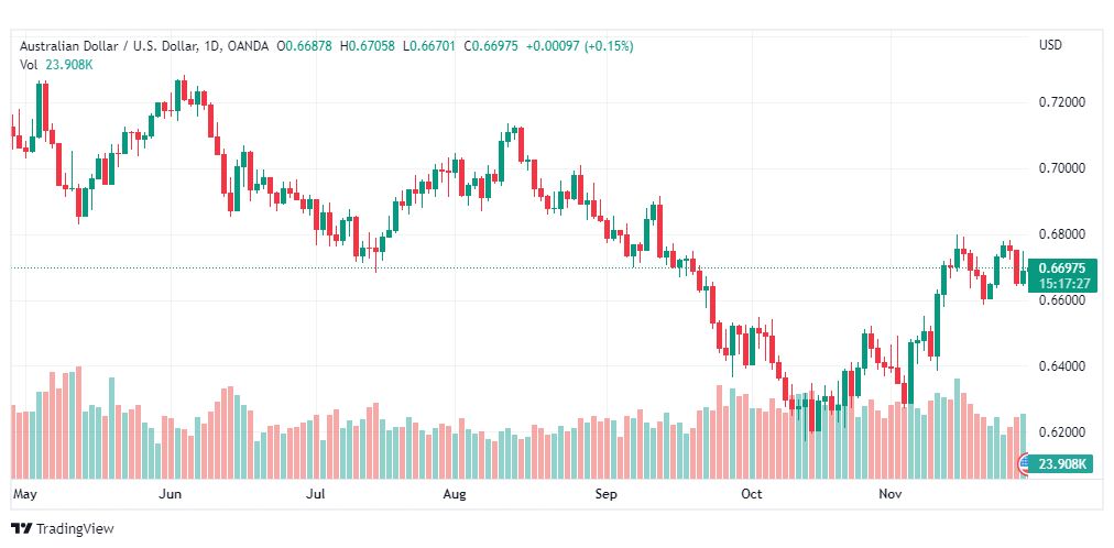تحليل الدولار الاسترالي-AUDUSD-30-11-2022