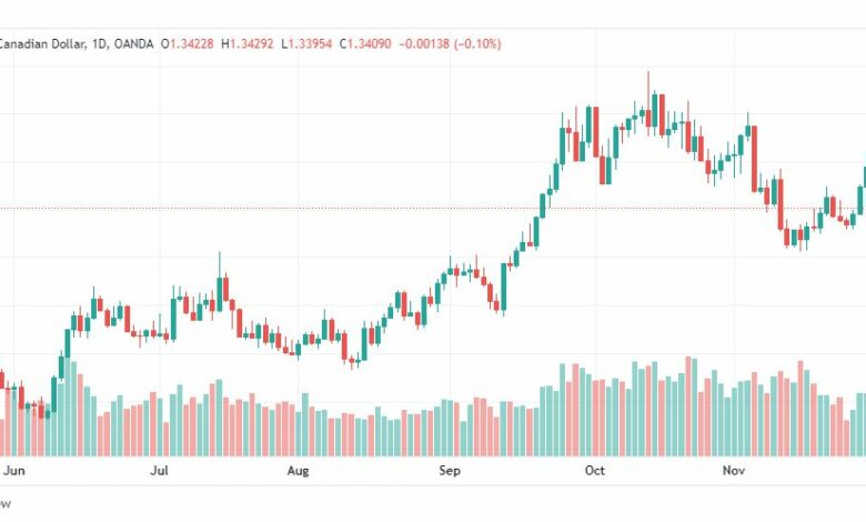 تحليل الدولار الكندي-USDCAD-1-12-2022