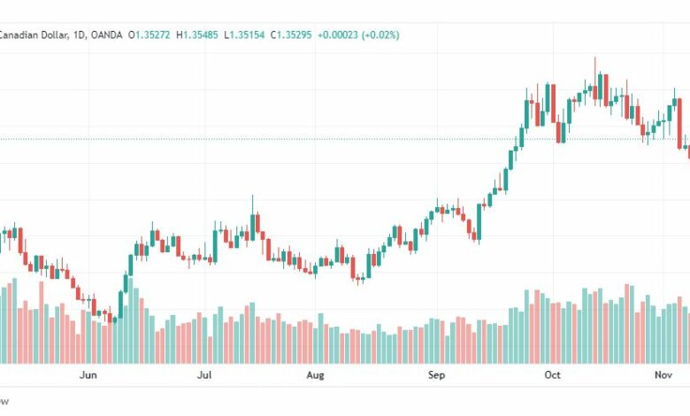 تحليل الدولار الكندي-USDCAD-10-11-2022