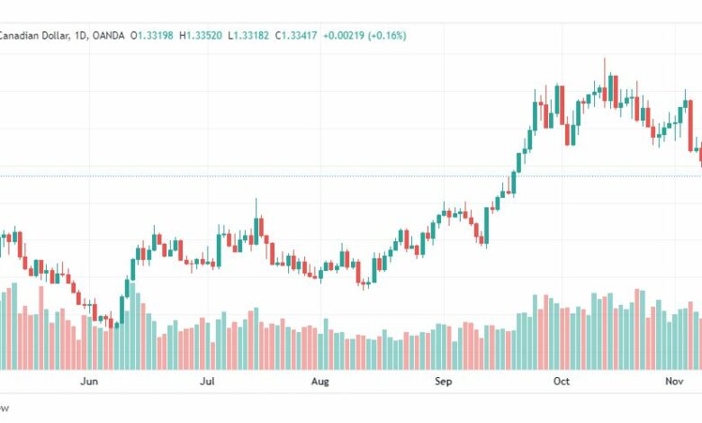 تحليل الدولار الكندي-USDCAD-11-11-2022