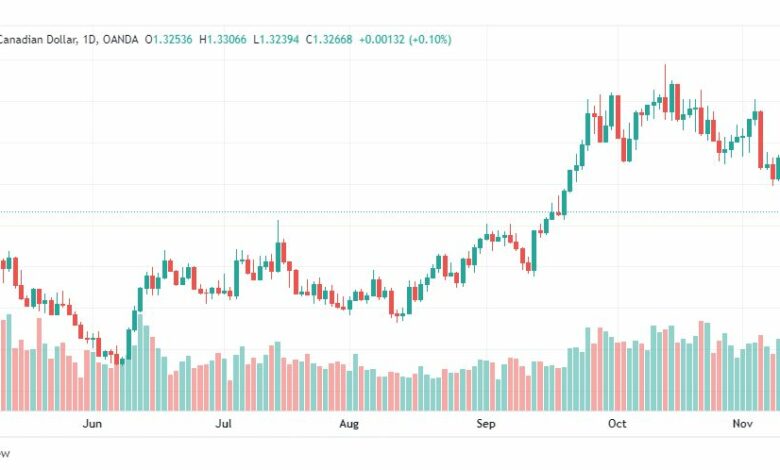 تحليل الدولار الكندي-USDCAD-14-11-2022