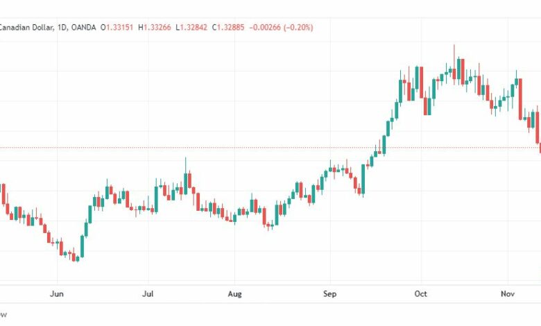 تحليل الدولار الكندي-USDCAD-15-11-2022