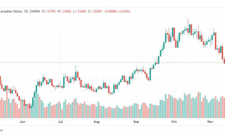 تحليل الدولار الكندي-USDCAD-16-11-2022