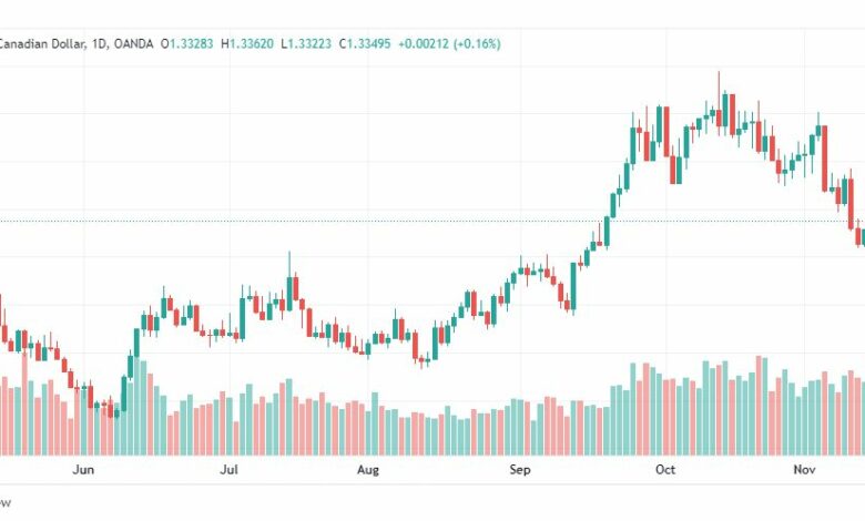 تحليل الدولار الكندي-USDCAD-17-11-2022