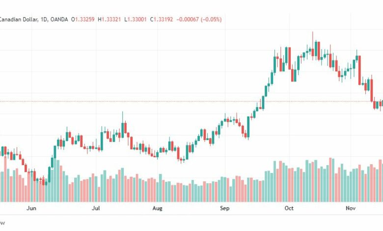 تحليل الدولار الكندي-USDCAD-18-11-2022