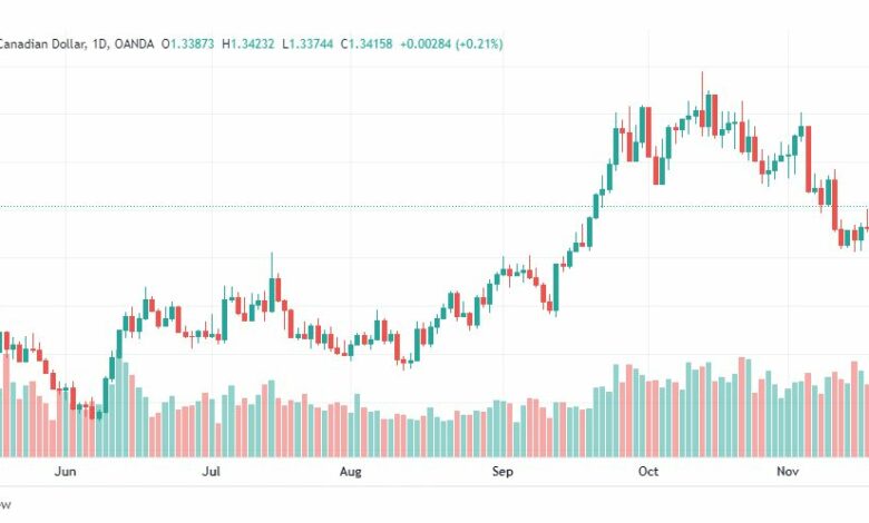 تحليل الدولار الكندي-USDCAD-21-11-2022