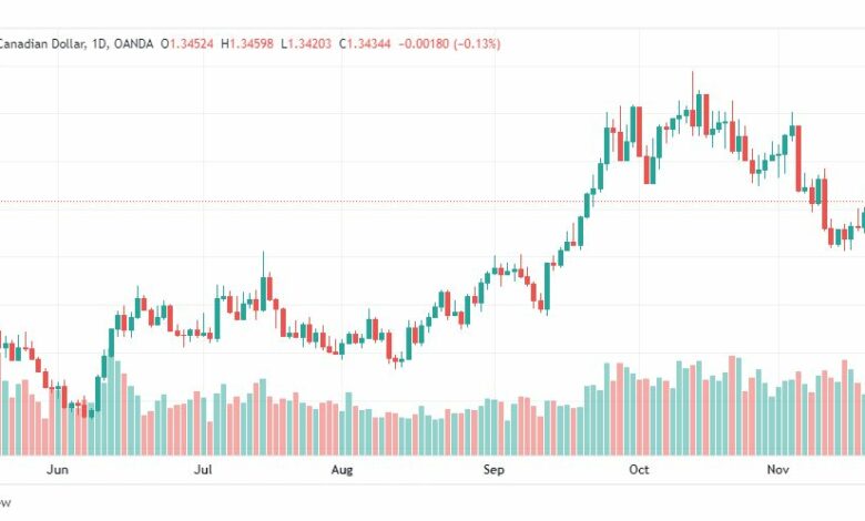 تحليل الدولار الكندي-USDCAD-22-11-2022