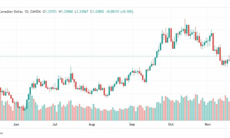 تحليل الدولار الكندي-USDCAD-23-11-2022