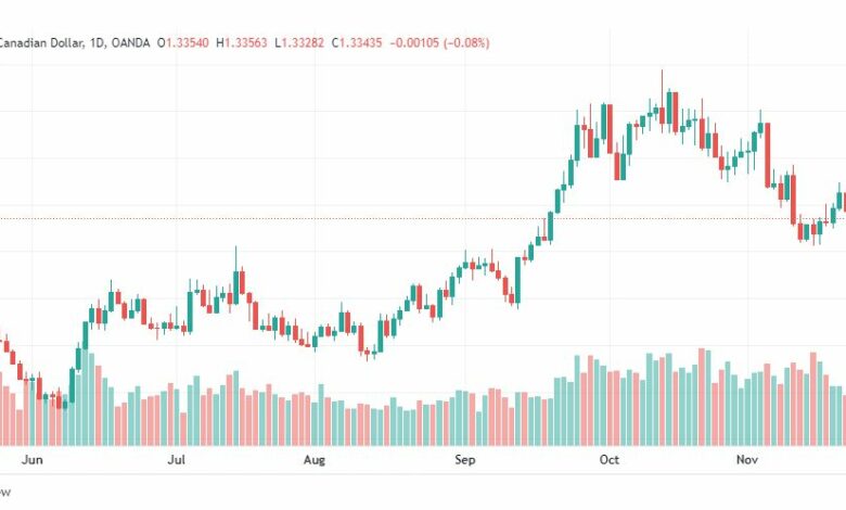 تحليل الدولار الكندي-USDCAD-24-11-2022