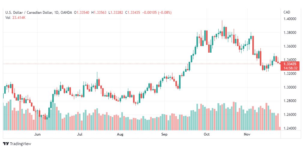 تحليل الدولار الكندي-USDCAD-24-11-2022
