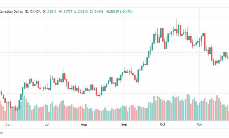 تحليل الدولار الكندي-USDCAD-28-11-2022