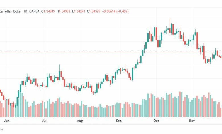 تحليل الدولار الكندي-USDCAD-29-11-2022