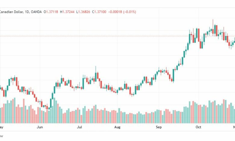 تحليل الدولار الكندي-USDCAD-3-11-2022