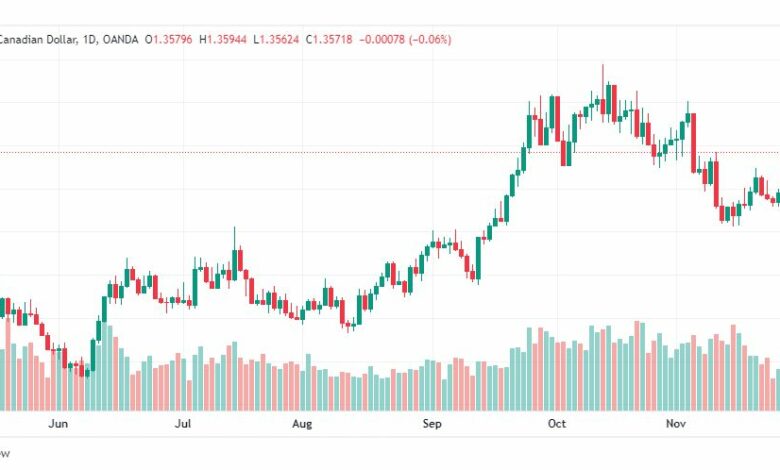 تحليل الدولار الكندي-USDCAD-30-11-2022