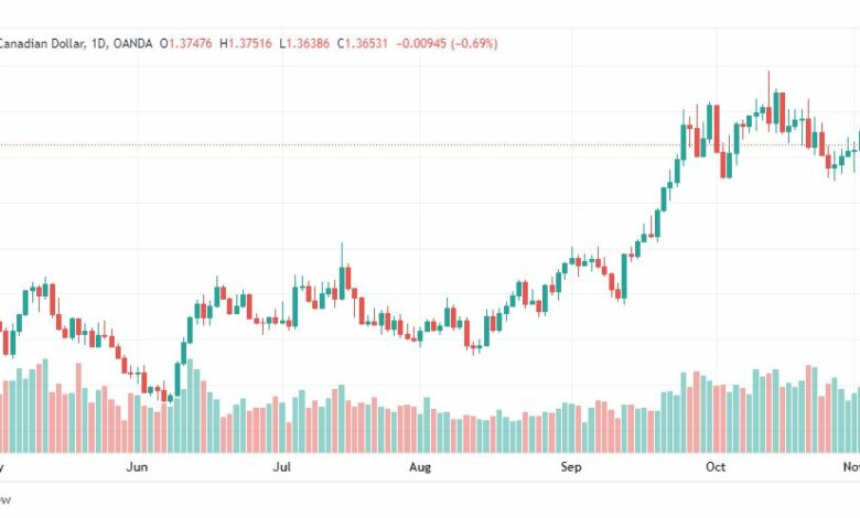 تحليل الدولار الكندي-USDCAD-4-11-2022