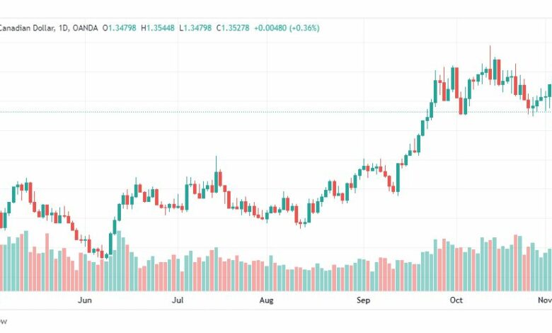 تحليل الدولار الكندي-USDCAD-7-11-2022