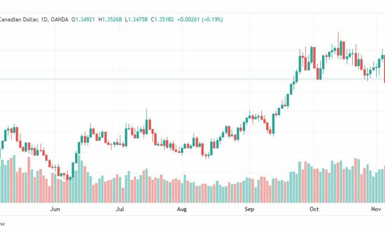 تحليل الدولار الكندي-USDCAD-8-11-2022