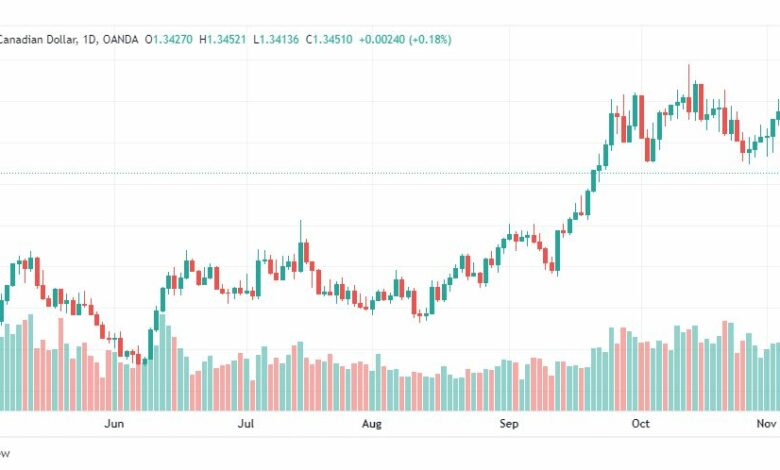 تحليل الدولار الكندي-USDCAD-9-11-2022