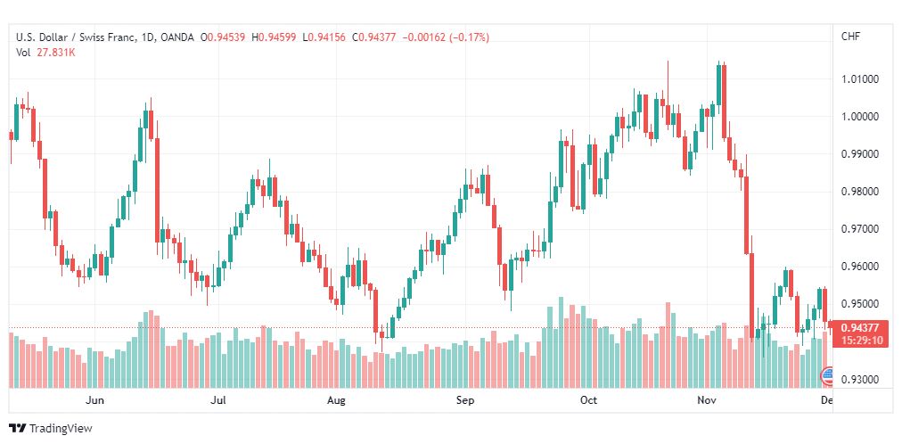 تحليل الدولار فرنك-USDCHF-1-12-2022