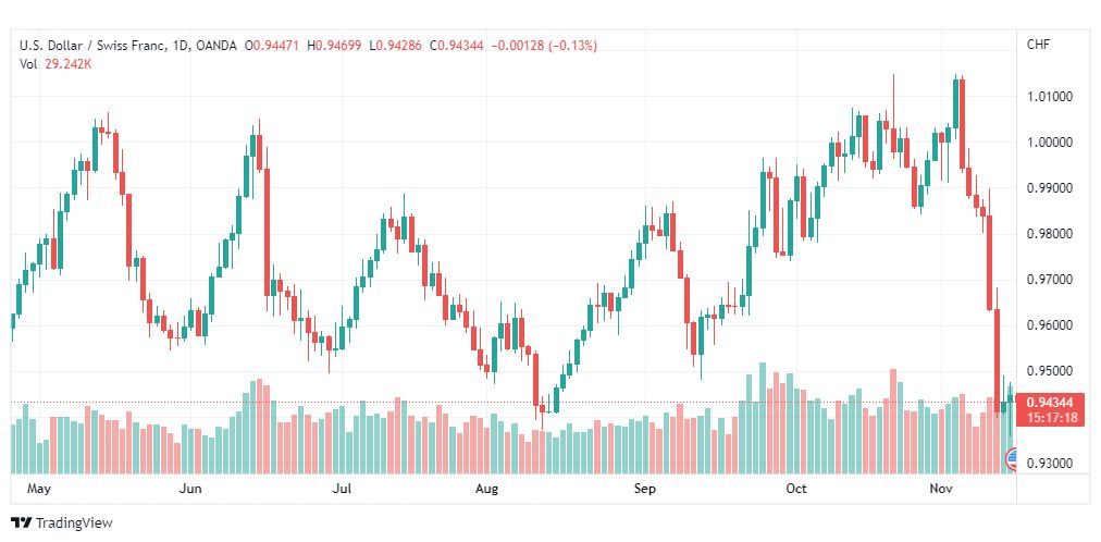 تحليل الدولار فرنك-USDCHF-16-11-2022