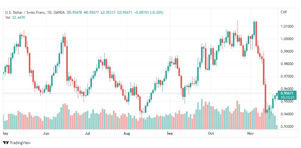 تحليل الدولار فرنك-USDCHF-21-11-2022