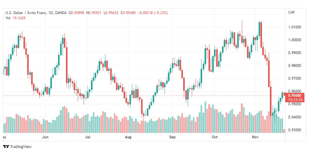 تحليل الدولار فرنك-USDCHF-22-11-2022