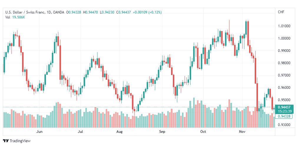 تحليل الدولار فرنك-USDCHF-25-11-2022