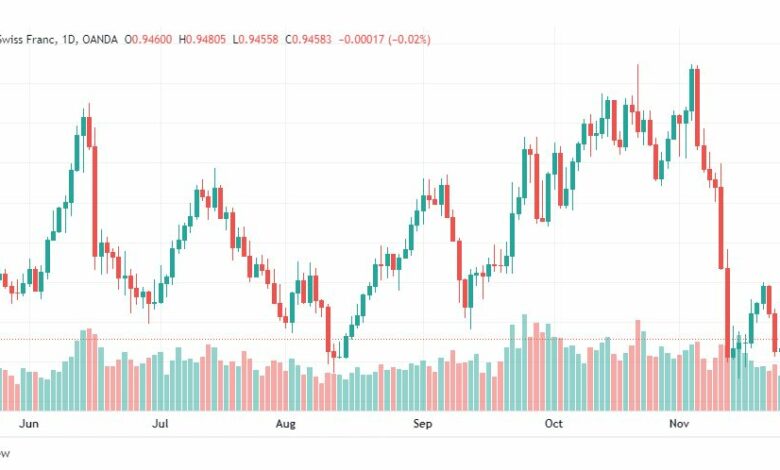 تحليل الدولار فرنك-USDCHF-28-11-2022