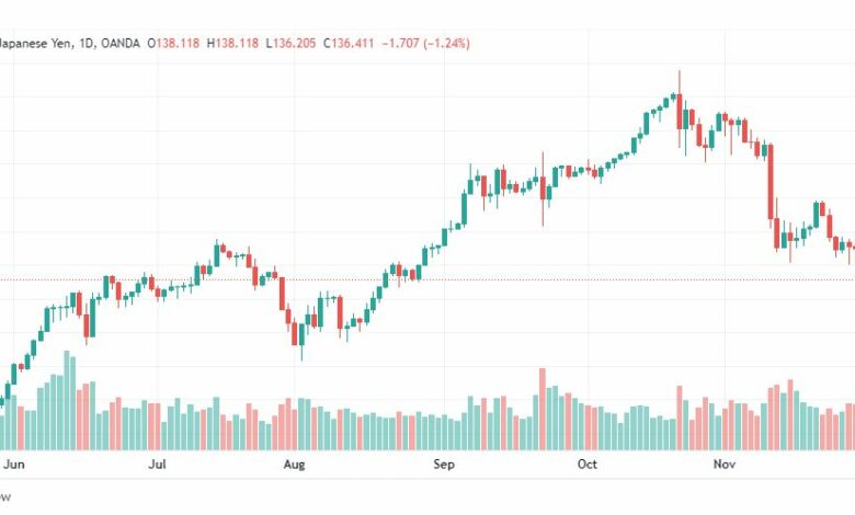 تحليل الدولار ين-USDJPY-1-12-2022