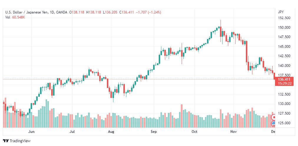 تحليل الدولار ين-USDJPY-1-12-2022