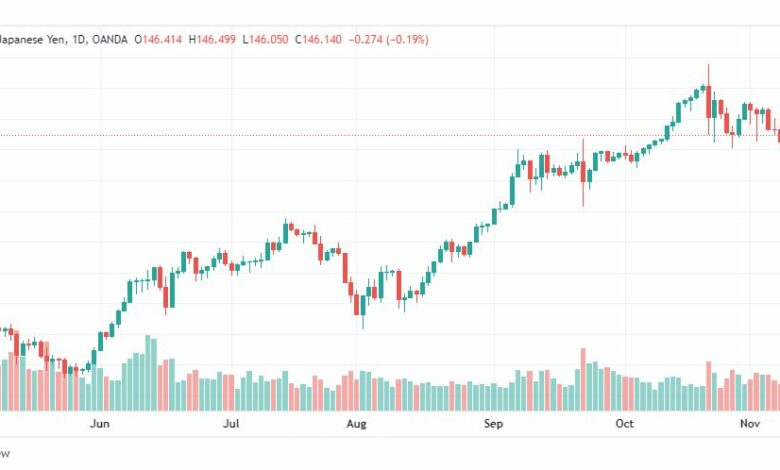 تحليل الدولار ين-USDJPY-10-11-2022