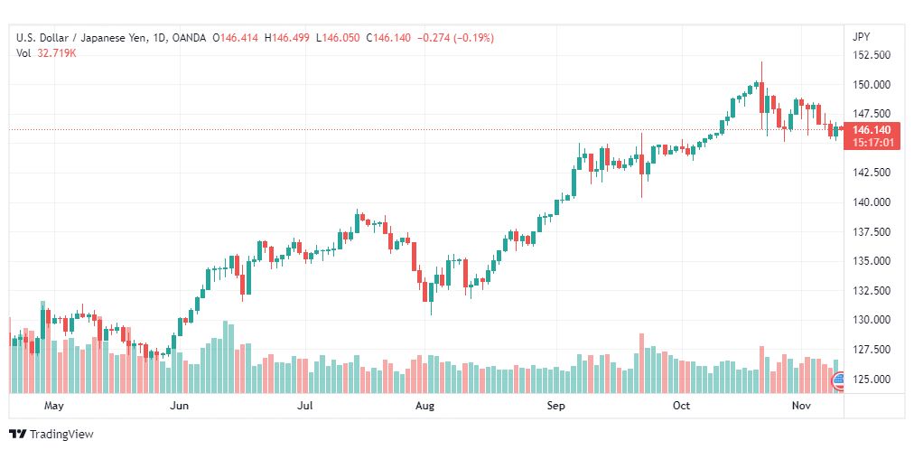 تحليل الدولار ين-USDJPY-10-11-2022
