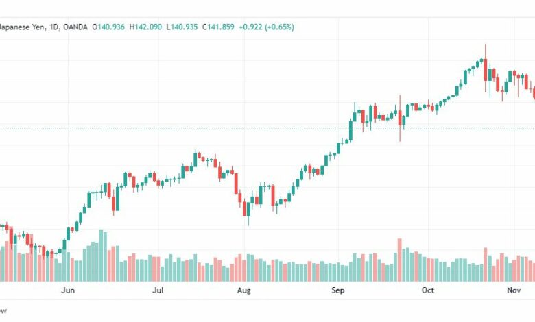 تحليل الدولار ين-USDJPY-11-11-2022