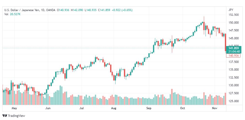 تحليل الدولار ين-USDJPY-11-11-2022