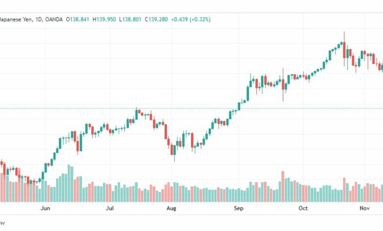 تحليل الدولار ين-USDJPY-14-11-2022