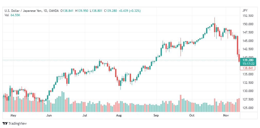تحليل الدولار ين-USDJPY-14-11-2022